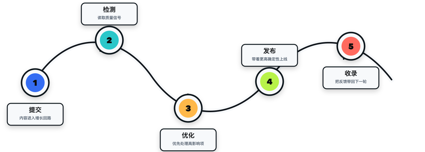 五步闭环示意图：提交内容、规则检测、迭代修复、达标发布、提交搜索引擎收录