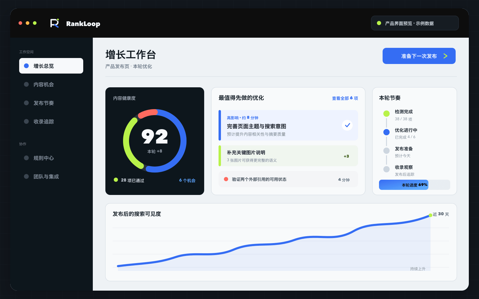 RankLoop 增长工作台界面：内容健康度评分、优化建议列表与发布后的搜索可见度趋势